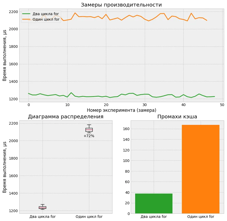 Benchmark results showing performance comparison
