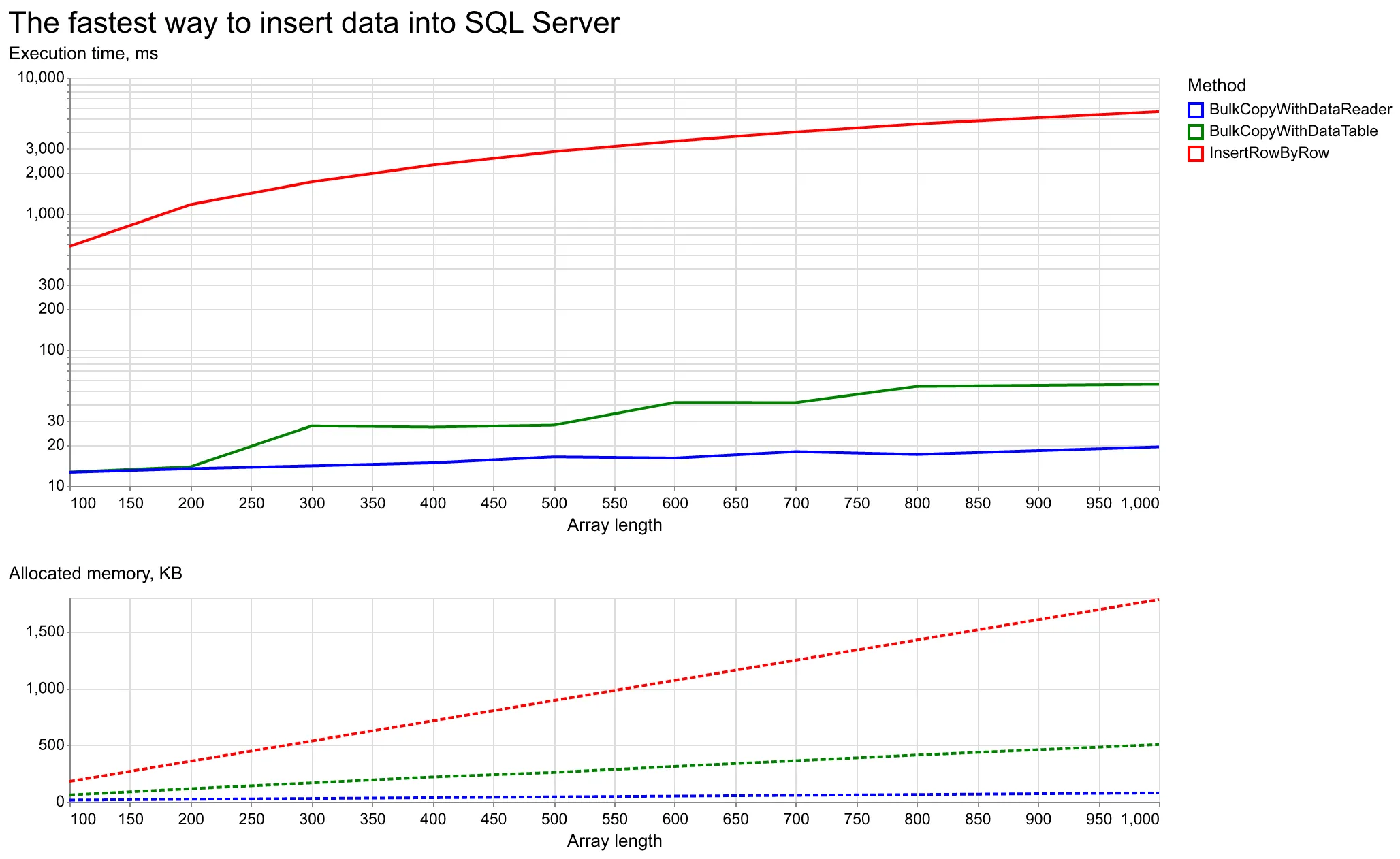 Performance comparison chart