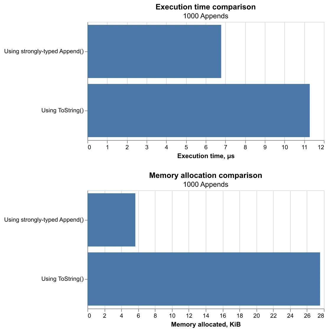 Performance comparison chart 