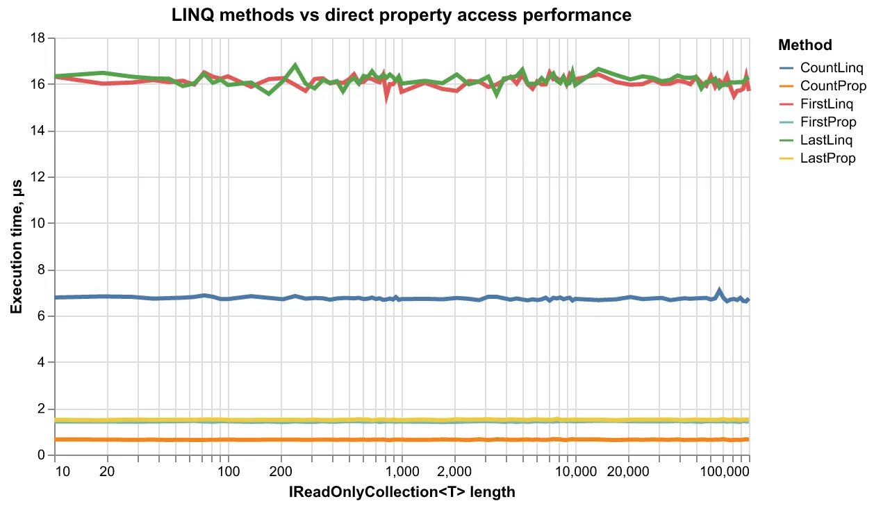 Performance comparison chart between LINQ methods and indexer and Count property