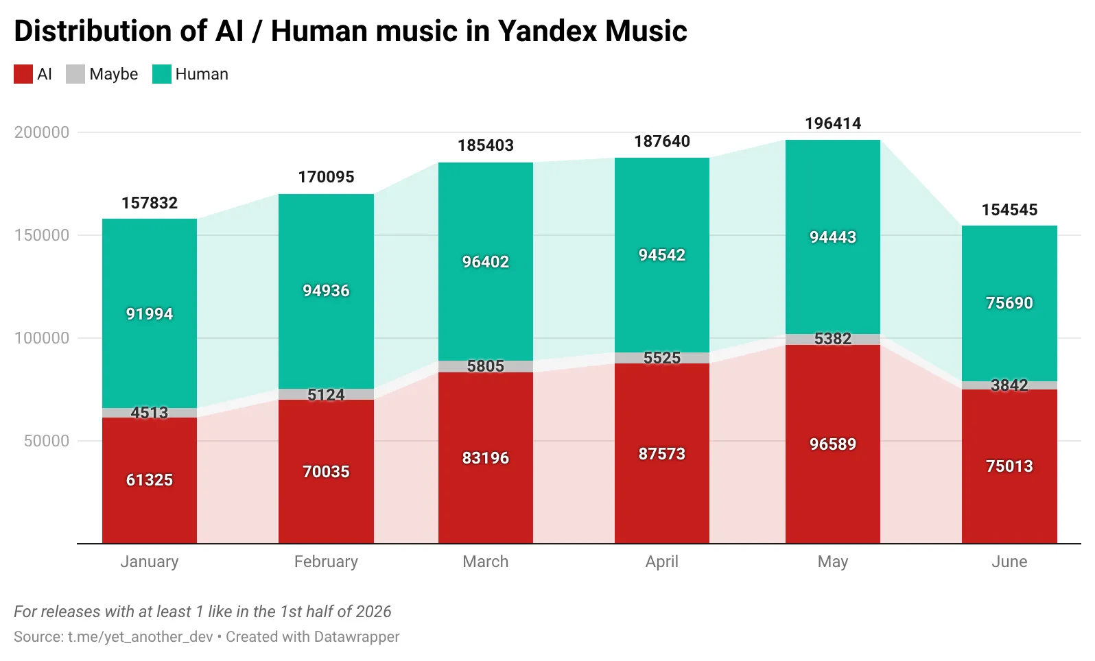 Half of liked tracks are now made with AI