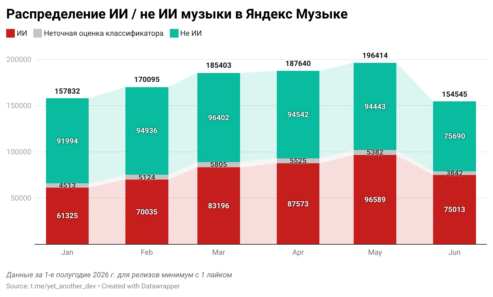 Половина лайкнутых треков создаются с помощью ИИ