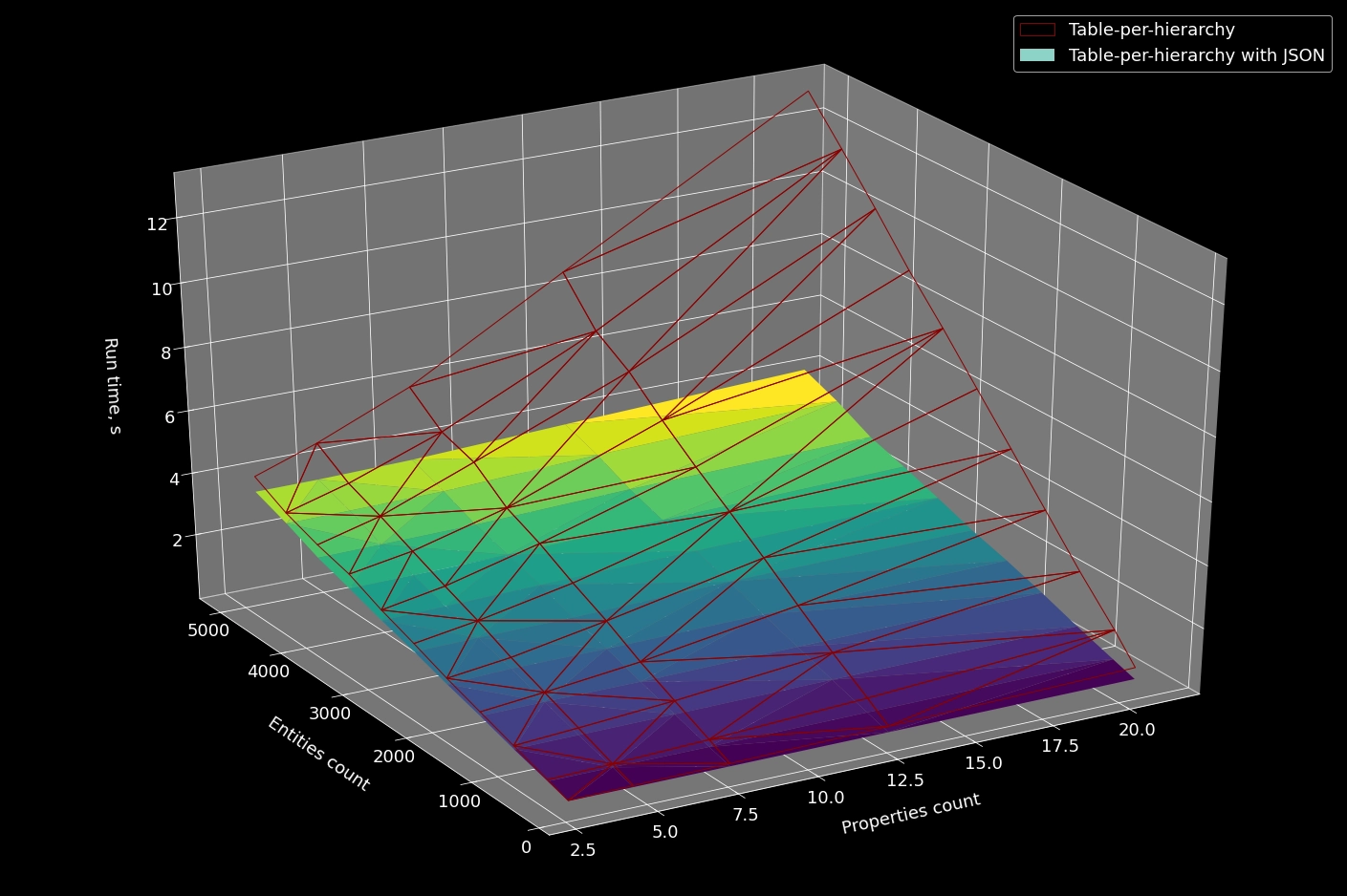 img of Impact of EF mapping strategy on SQL queries performance