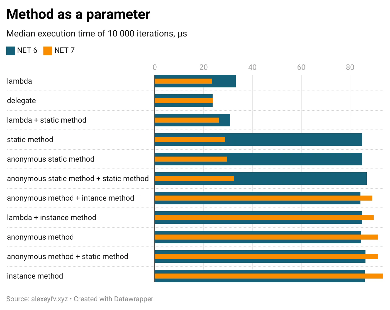 Benchmark comparison chart showing method parameter passing performance in .NET 6 vs .NET 7