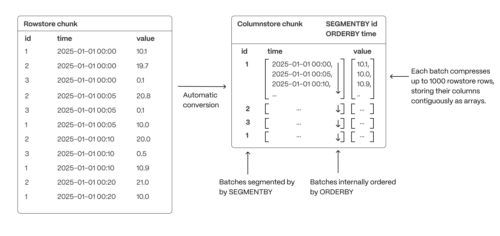 Сегментирование данных в hypertable