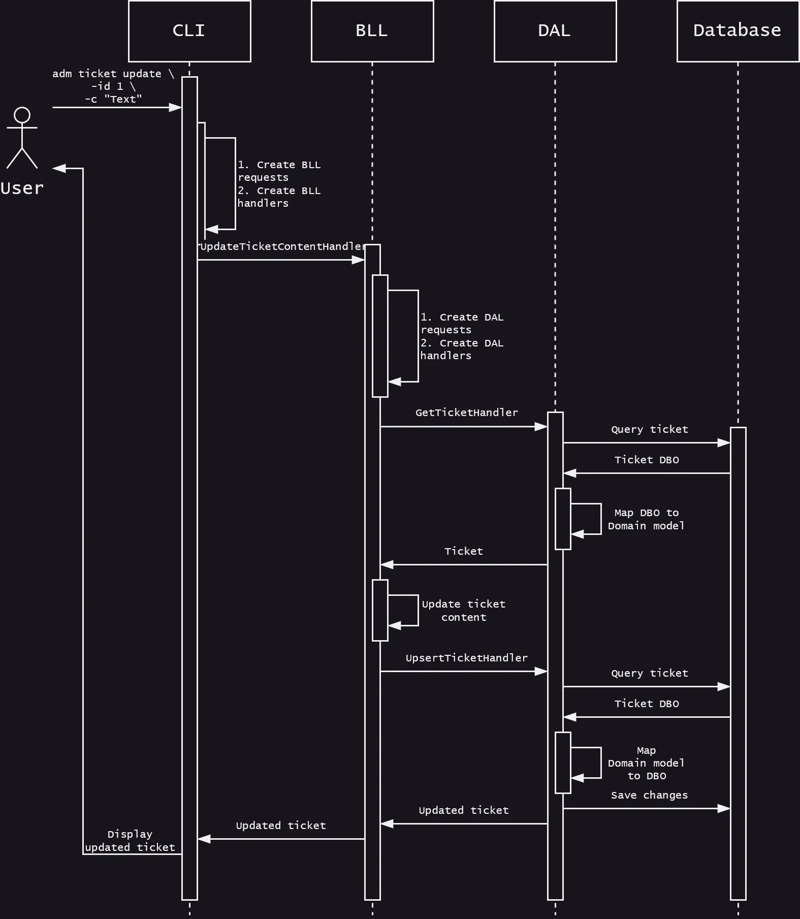 Sequence diagram for ticket updating