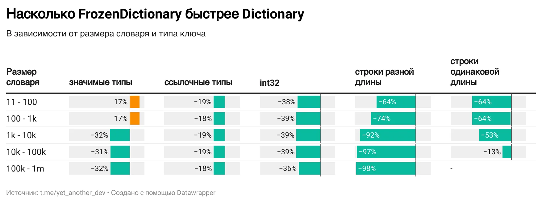 Производительность FrozenDictionary по сравнению с Dictionary