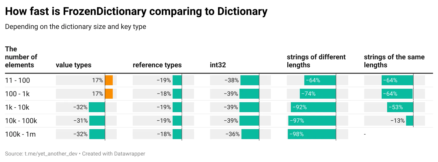 FrozenDictionary performance comparing to Dictionary