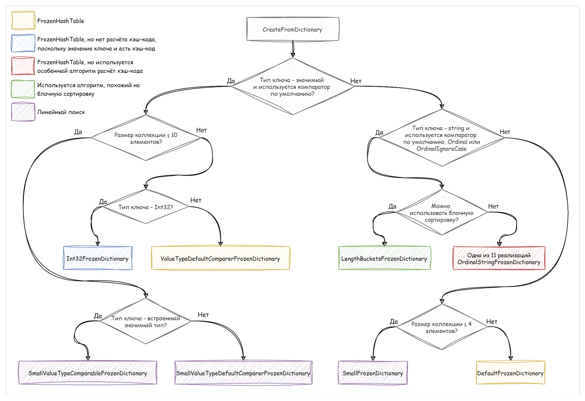 Выбор реализации FrozenDictionary