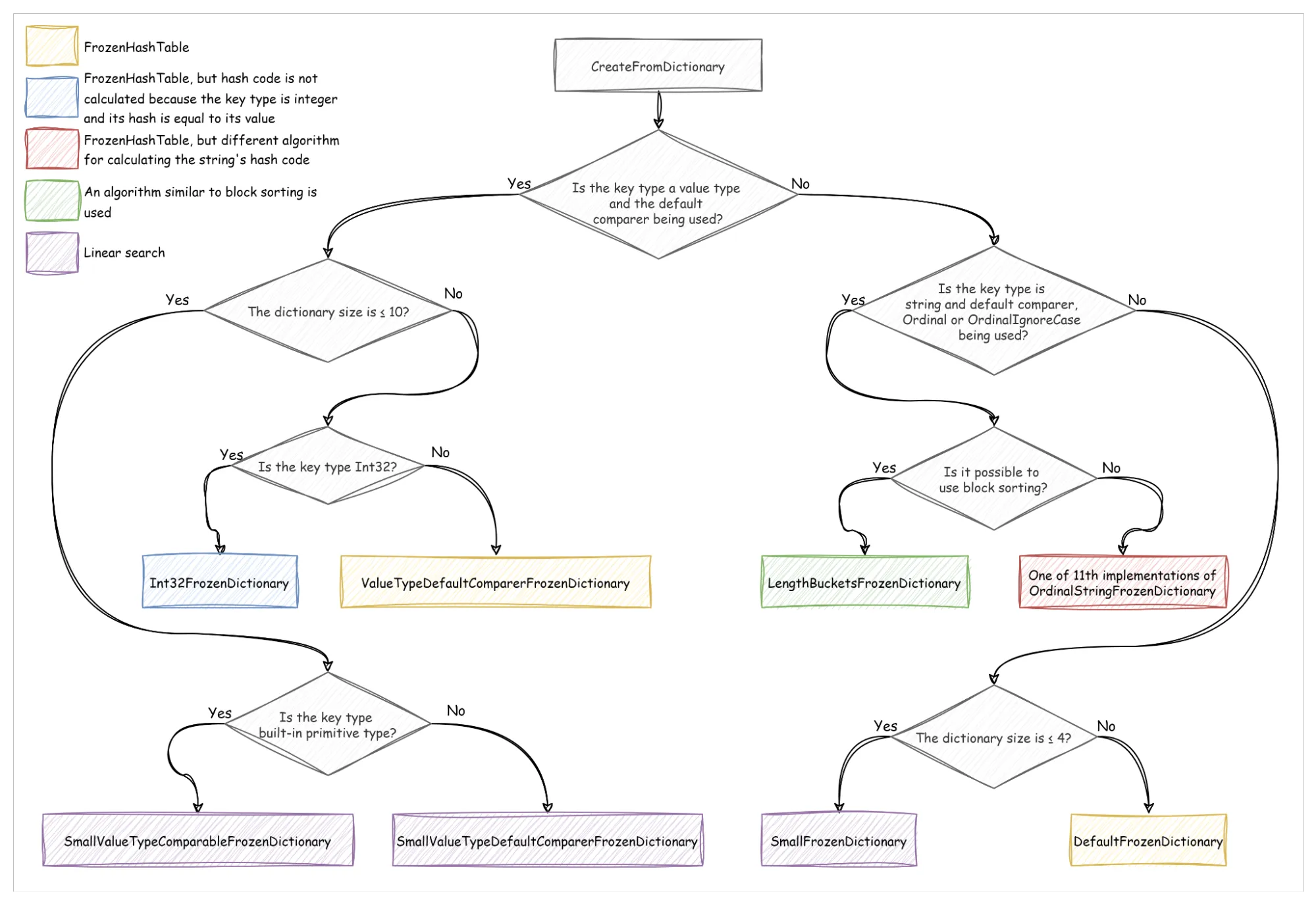 Choosing a FrozenDictionary implementation