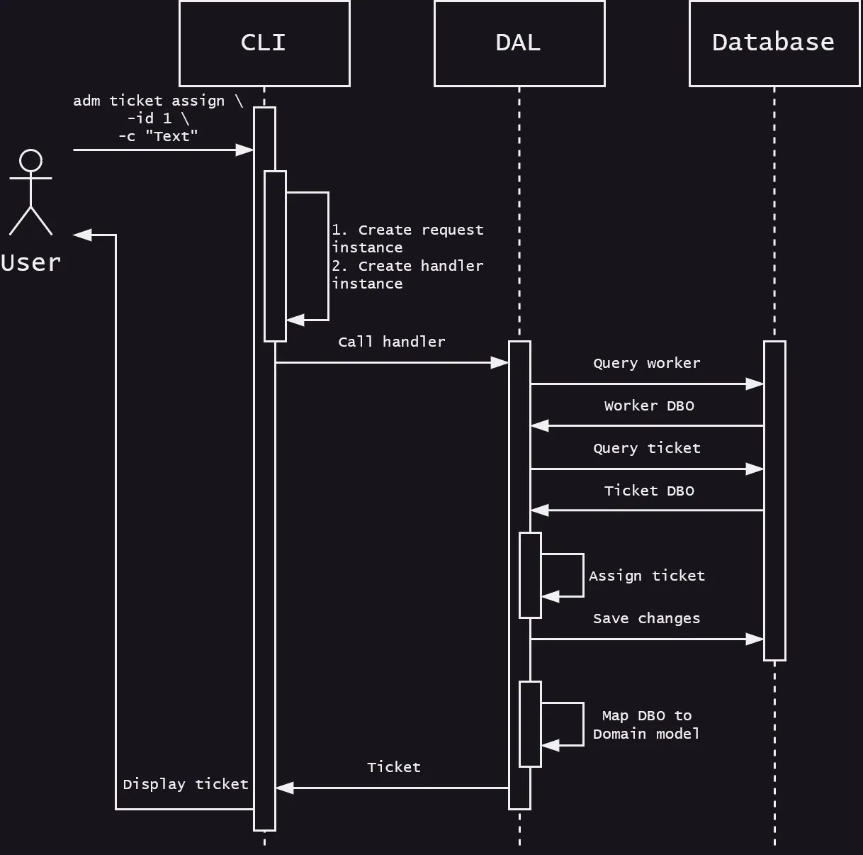 Sequence diagram for opening ticket
