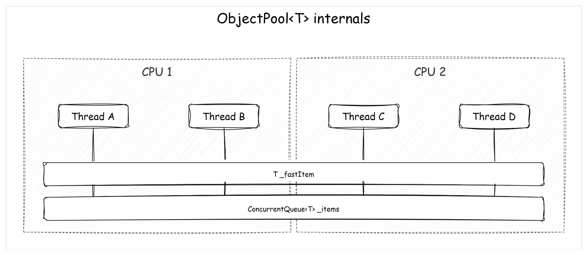 Внутреннее устройство ObjectPool<T>