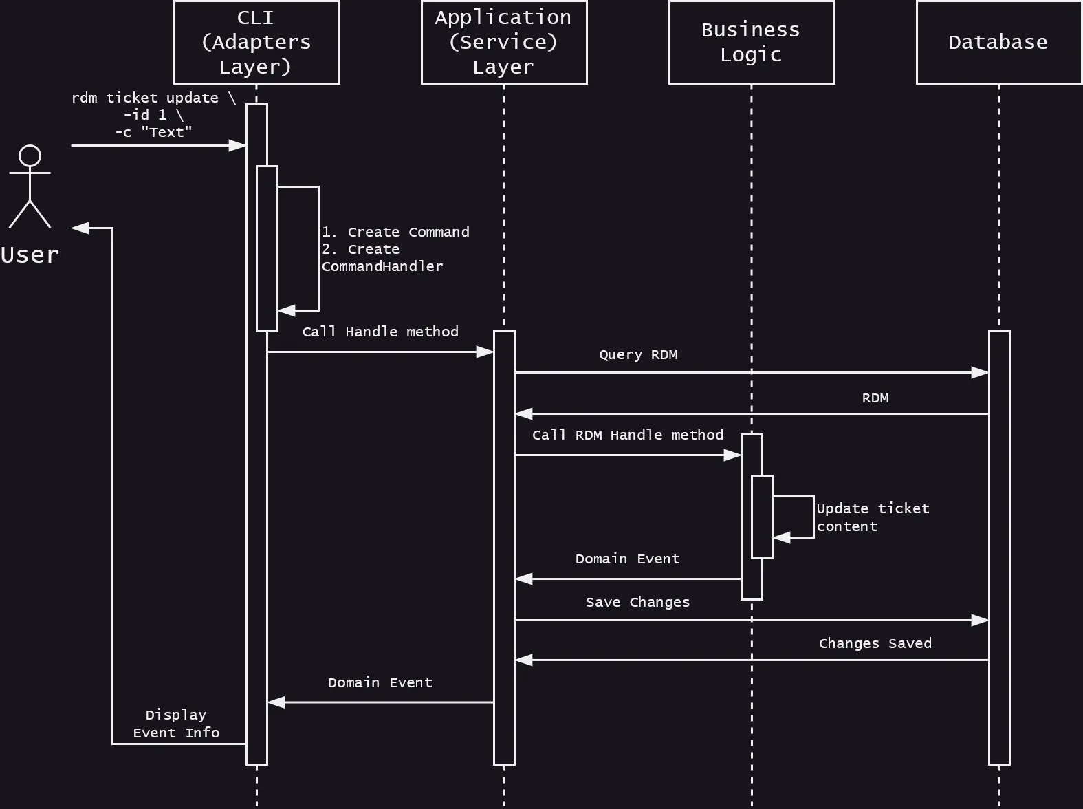 Sequence diagram for ticket updating using RDM