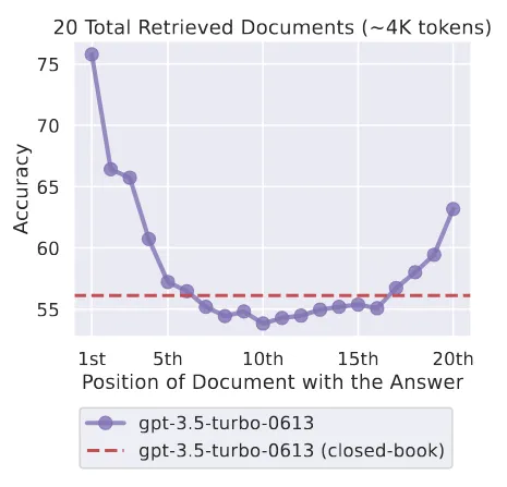 Lost in the middle phenomenon