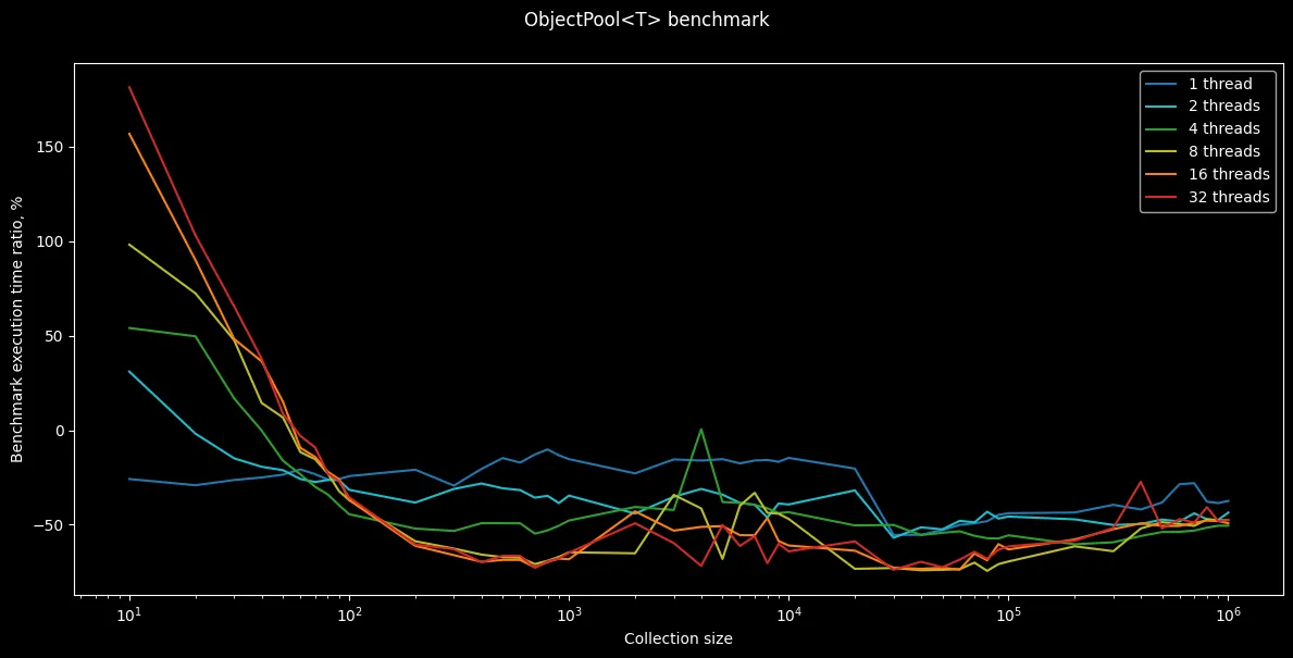 Результаты бенчмарка ObjectPool<T>. Разница в процентах.