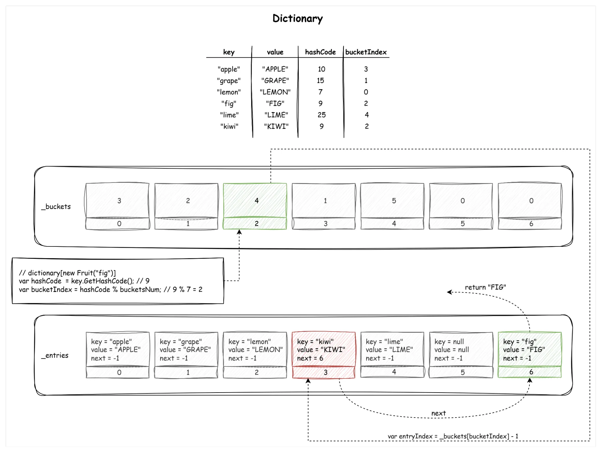 Diagram showing search algorithm in regular Dictionary