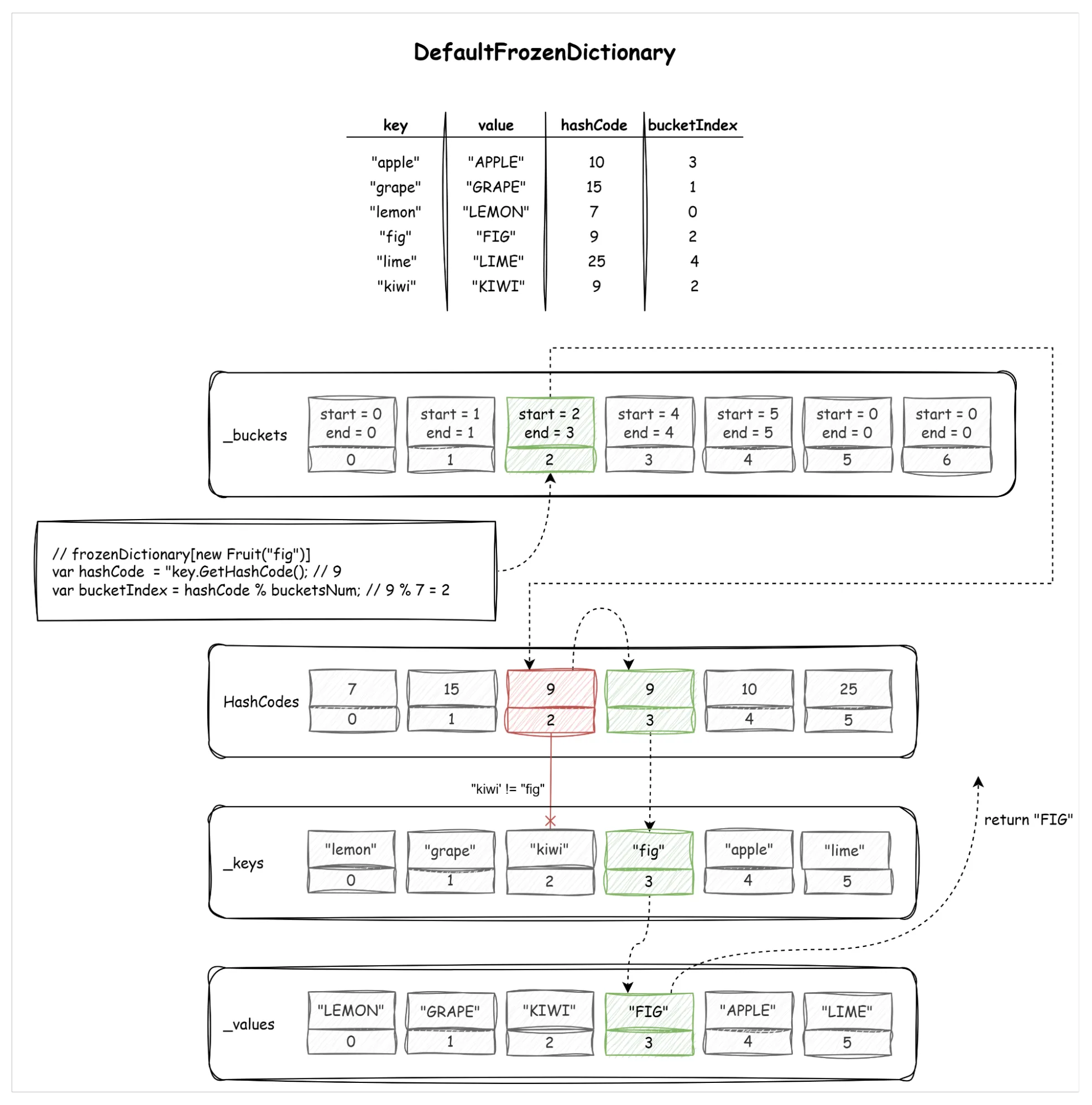 Diagram showing search algorithm in FrozenDictionary