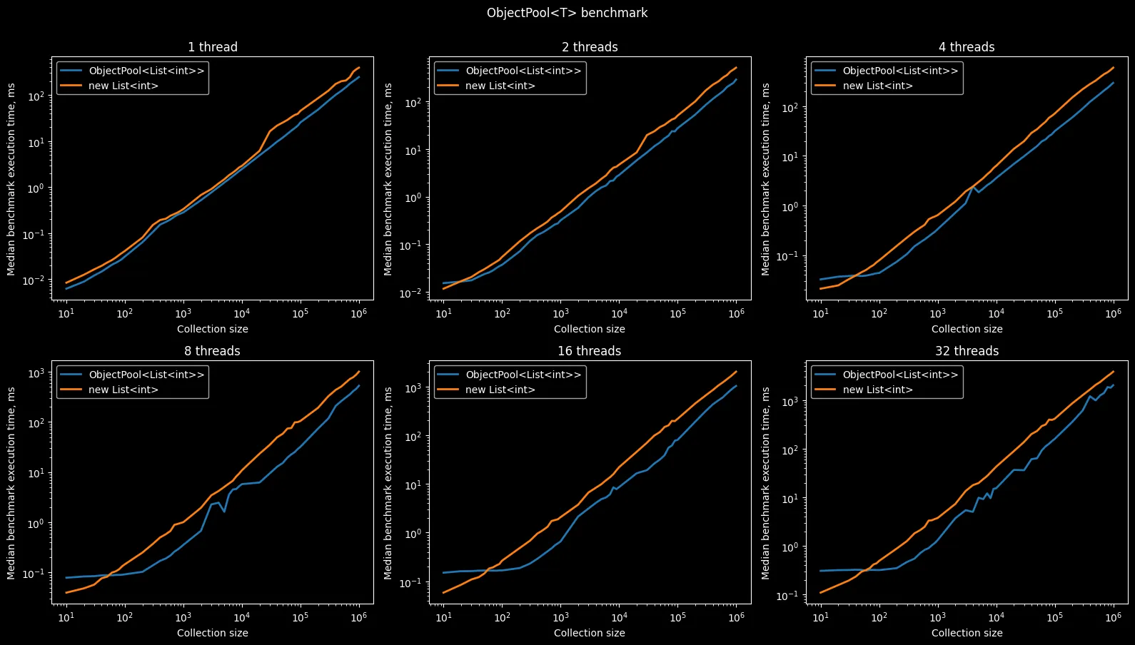 Результаты бенчмарка ObjectPool<T>. Абсолютные значения.