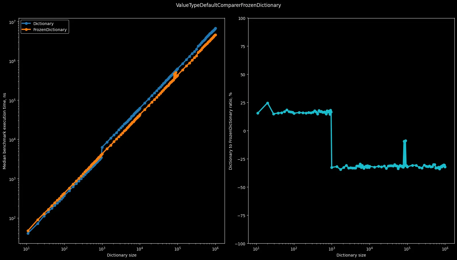 Performance chart comparing value type dictionary lookups