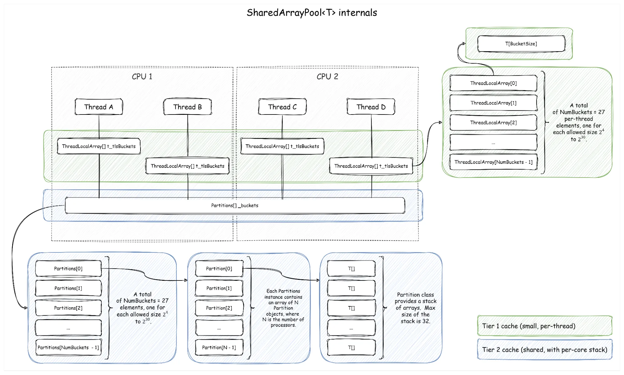 Внутреннее устройство SharedArrayPool<T>