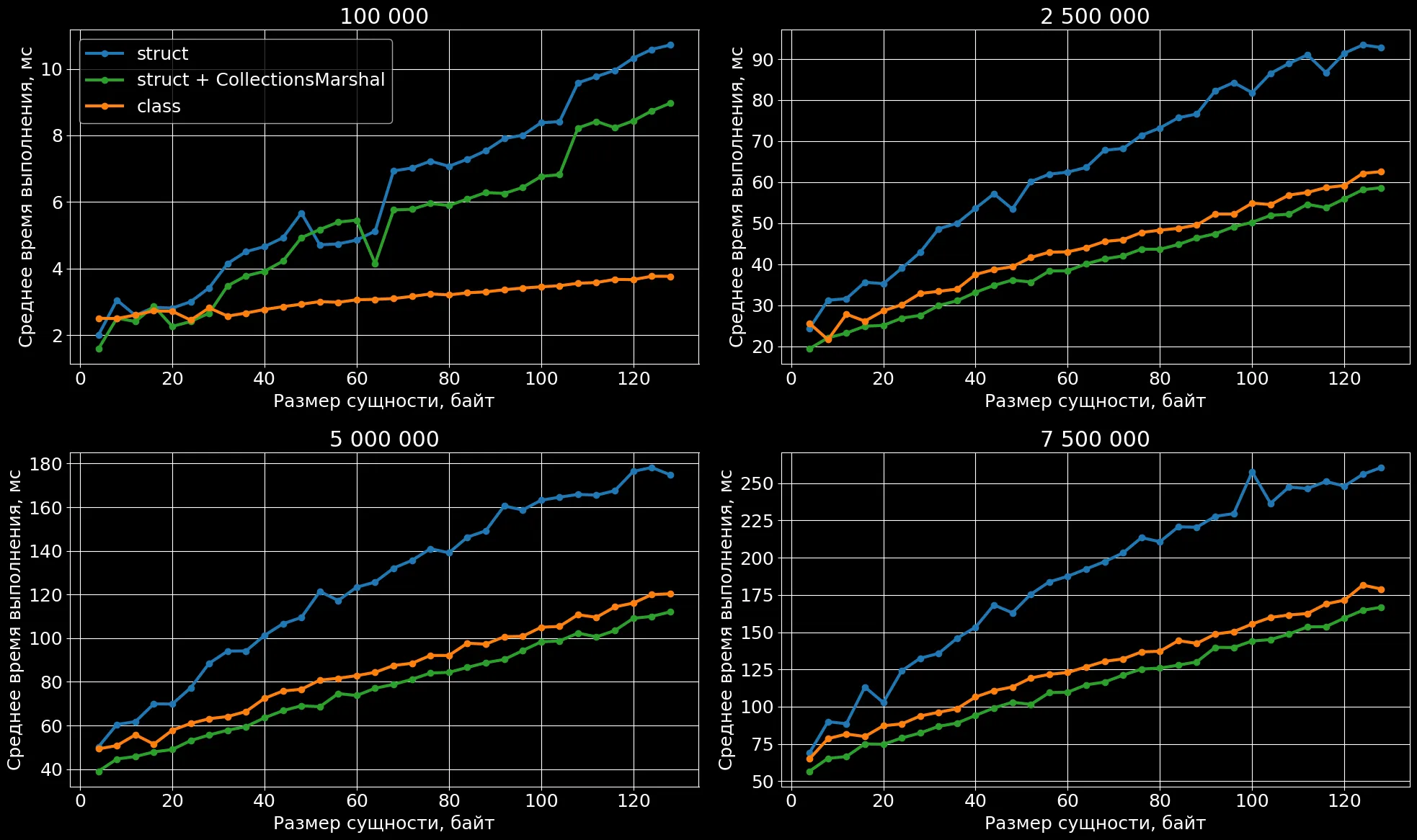Time vs lookup count