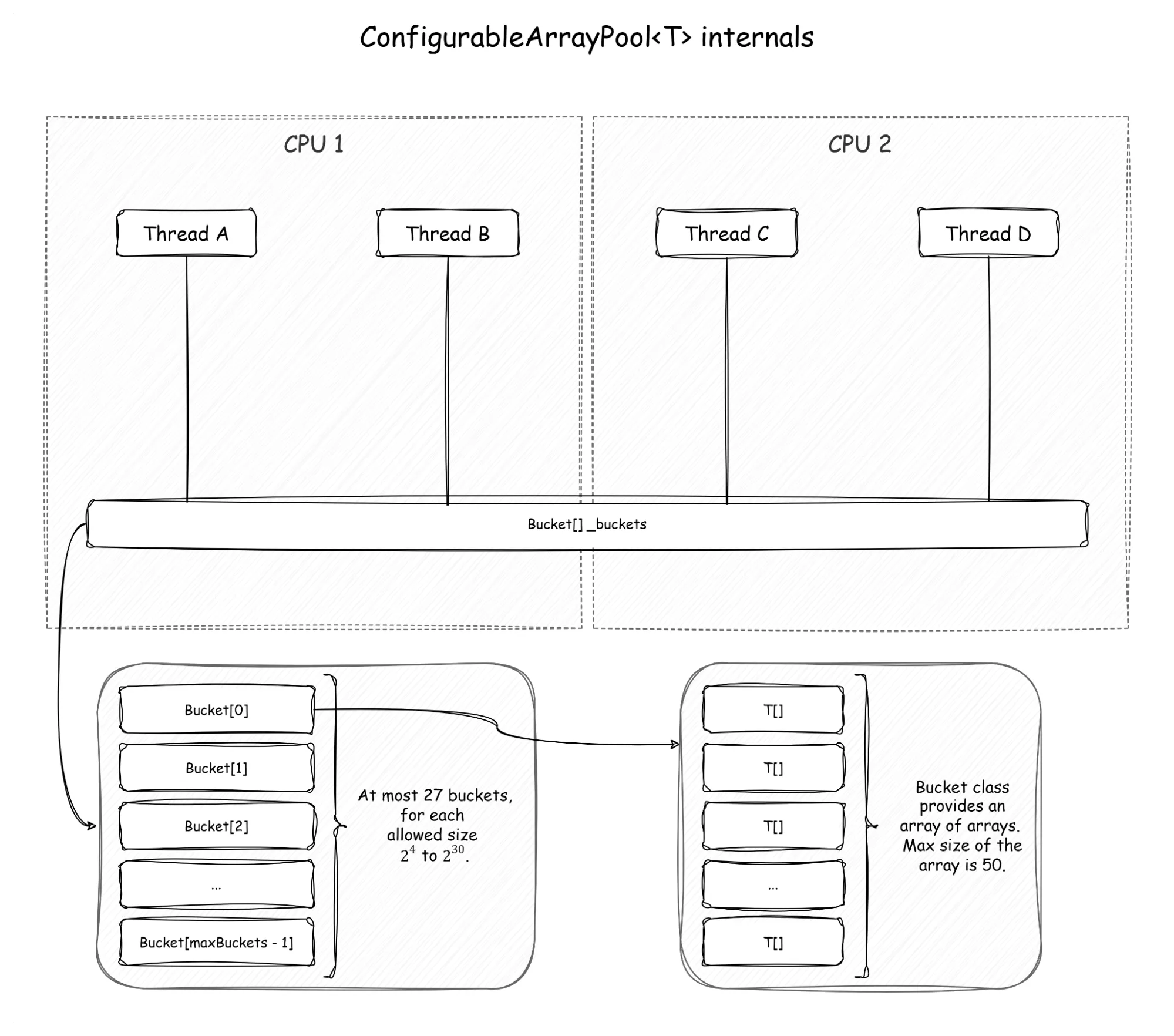 Внутреннее устройство ConfigurableArrayPool<T>