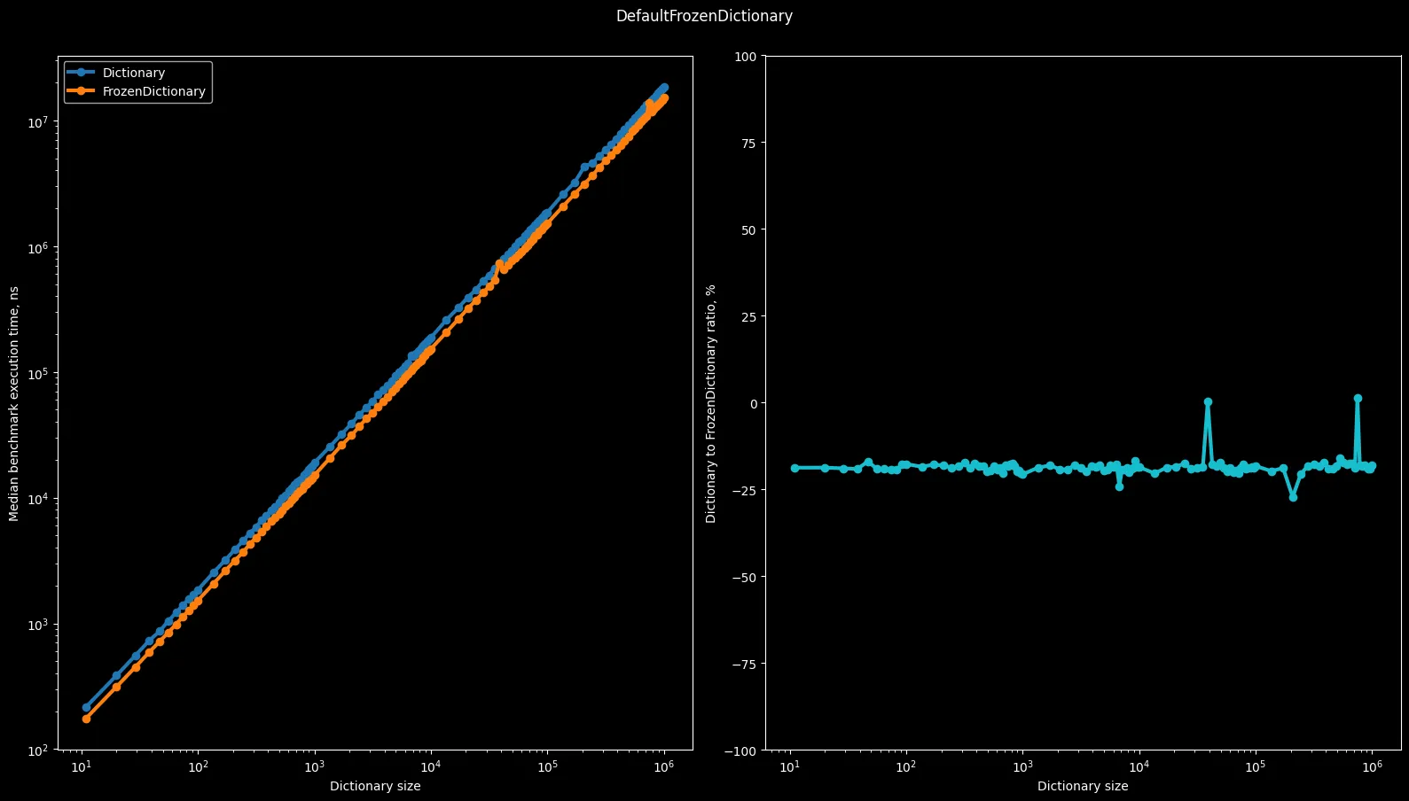 Performance chart comparing default dictionary lookups