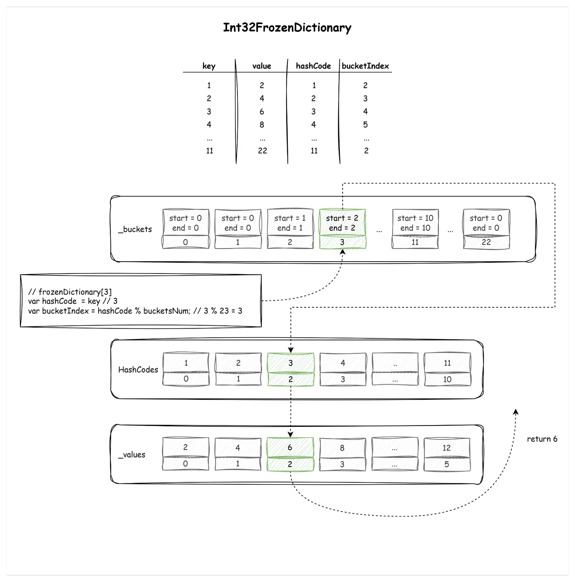 Search in Int32FrozenDictionary