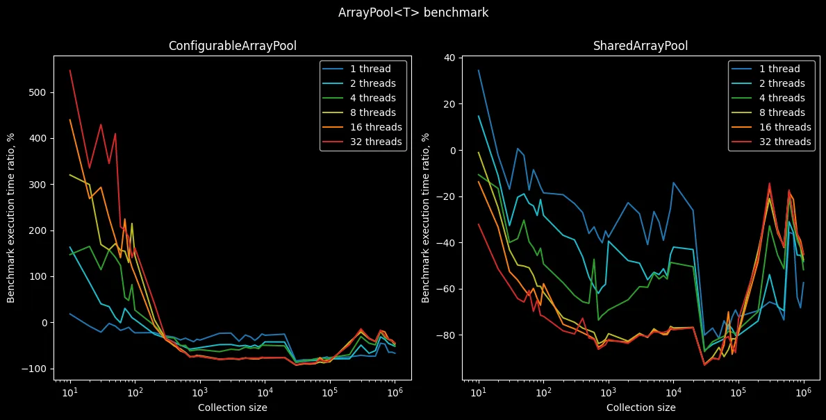 Результаты бенчмарка ArrayPool<T>. Разница в процентах.