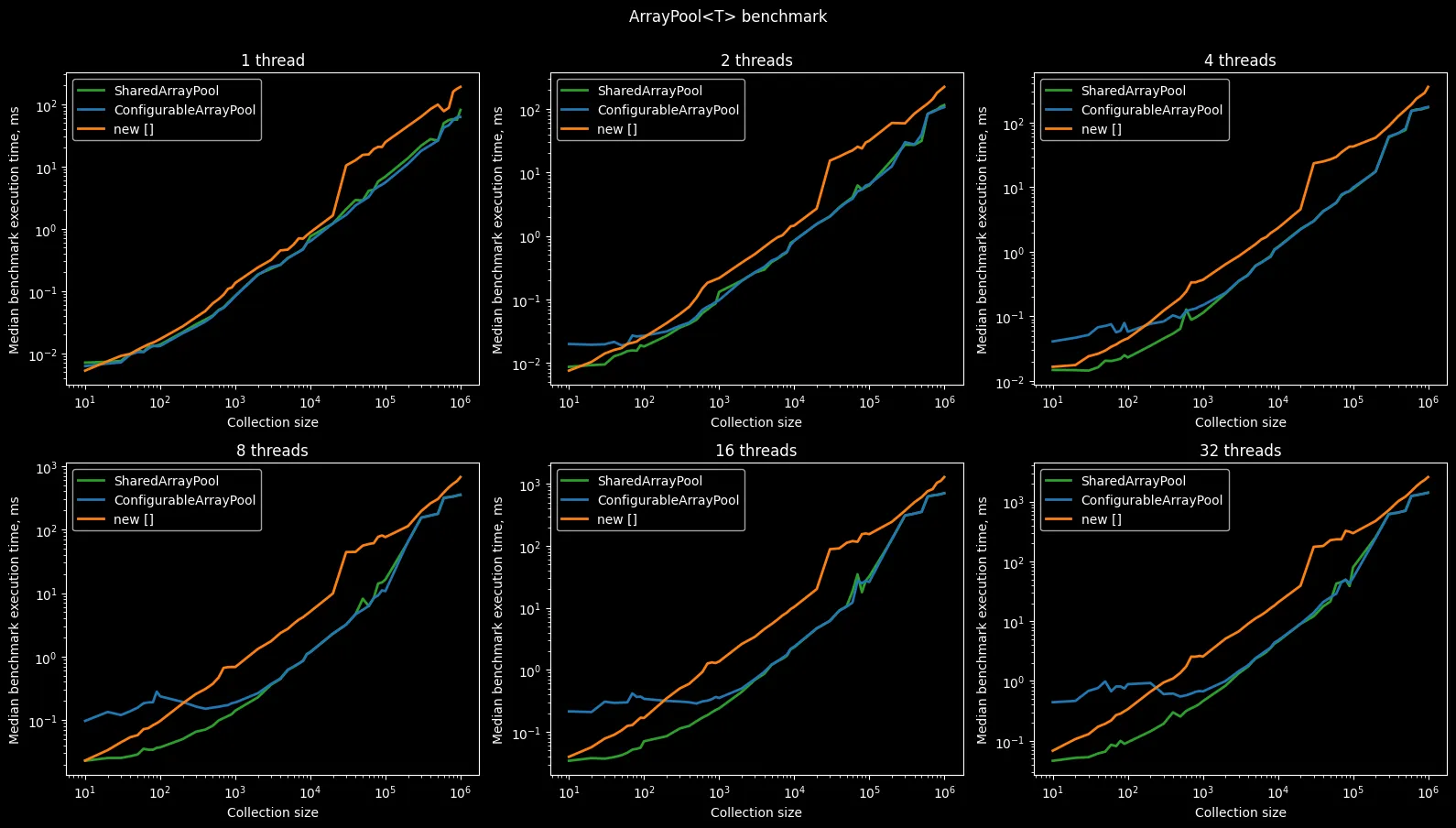 Результаты бенчмарка ArrayPool<T>. Абсолютные значения.