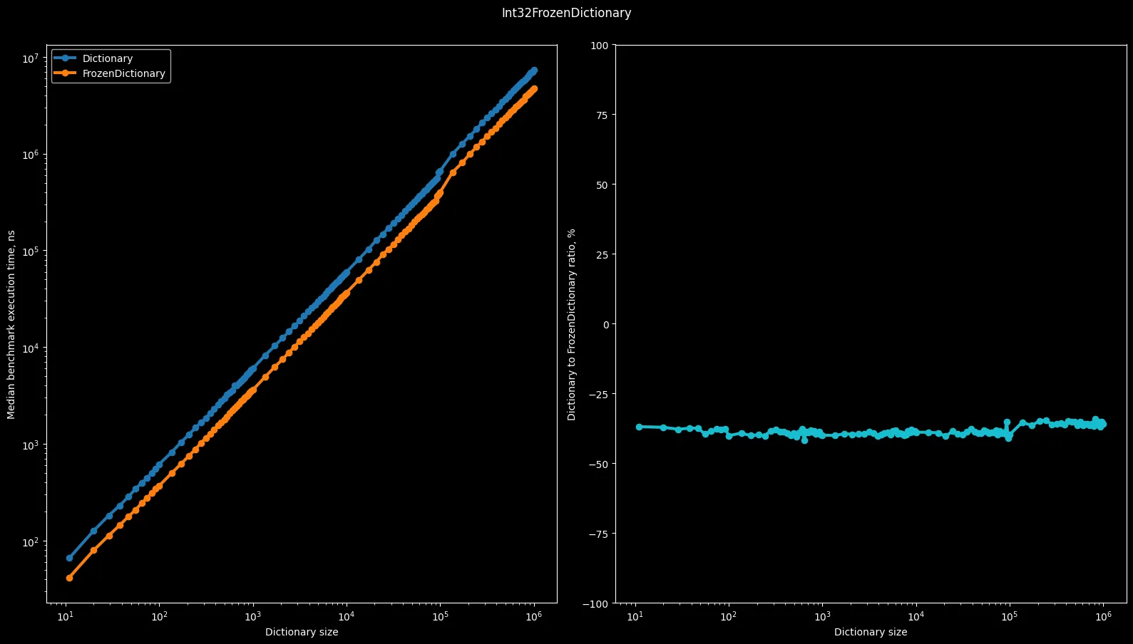 Reading speed from Int32FrozenDictionary comparing to Dictionary