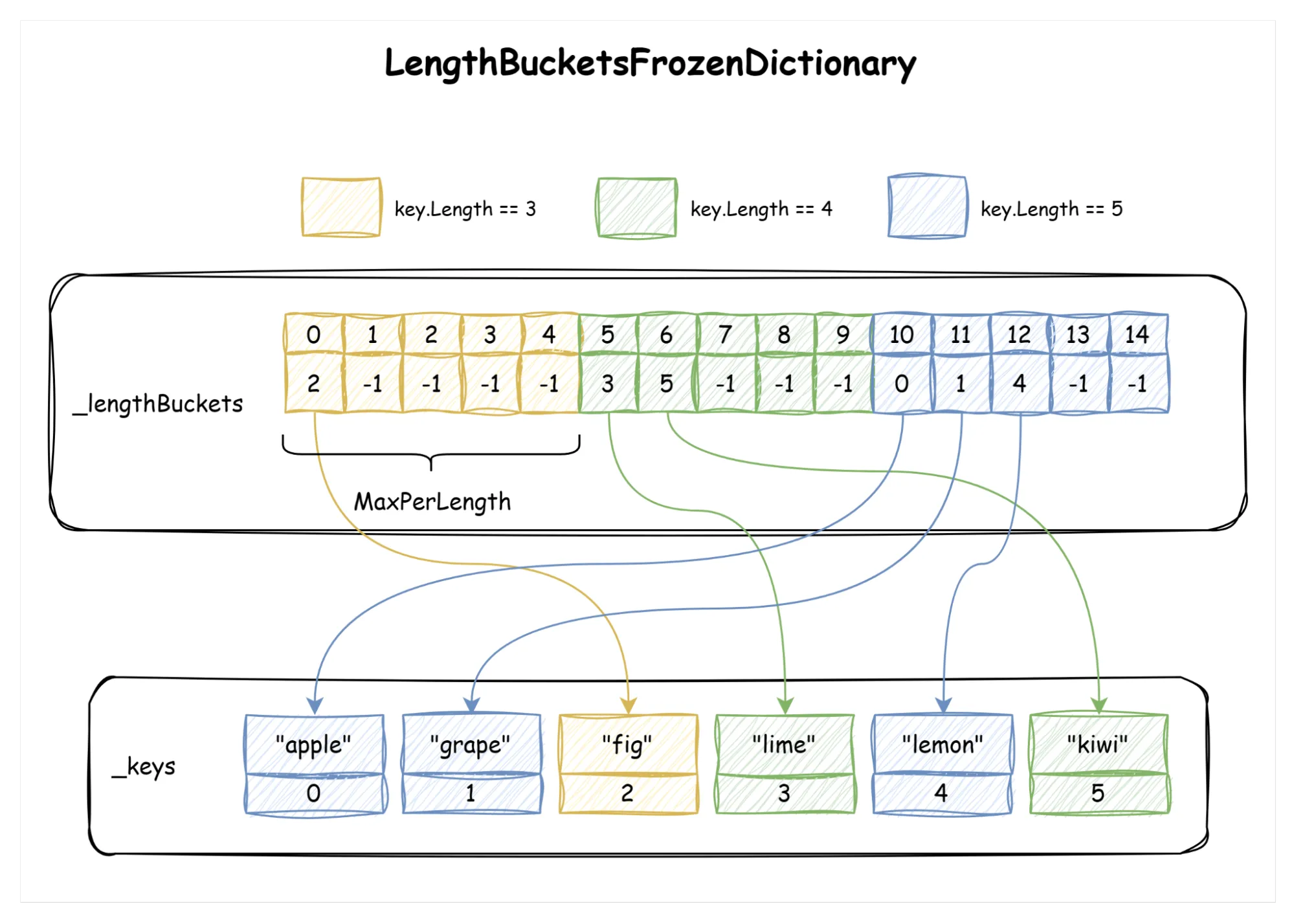 Distribution of the strings based on their length