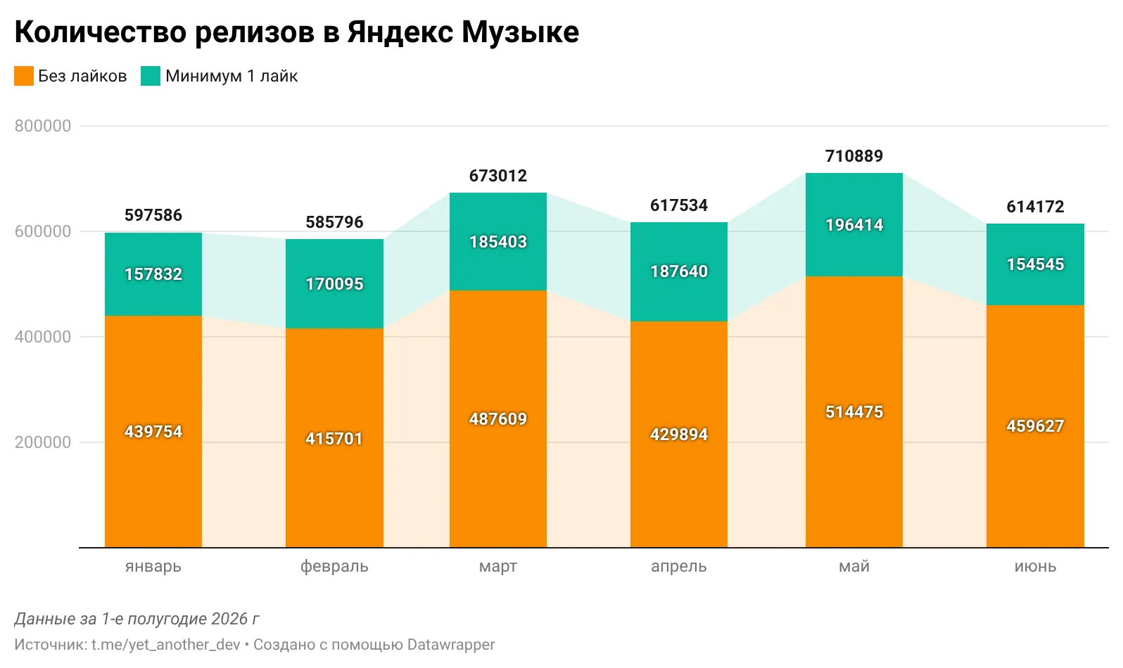 У 73% треков на момент публикации не было лайков