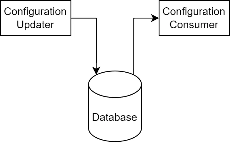 Configuration updater and consumer diagram showing database interaction flow