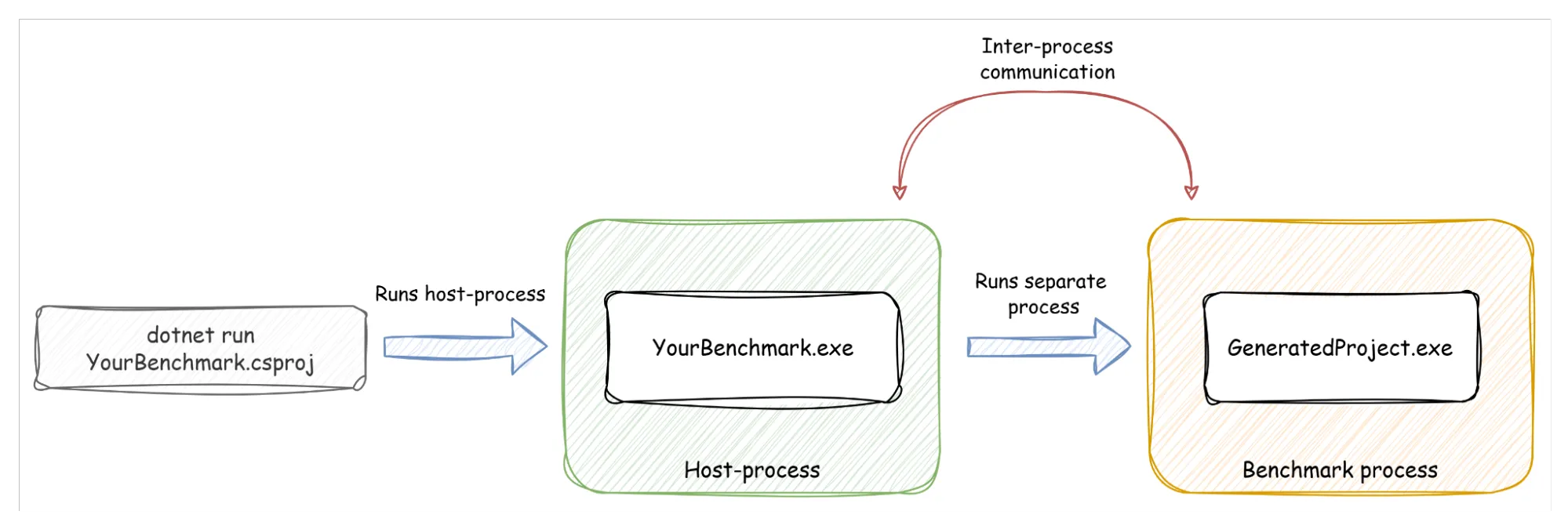 BenchmarkDotNet process-level isolation