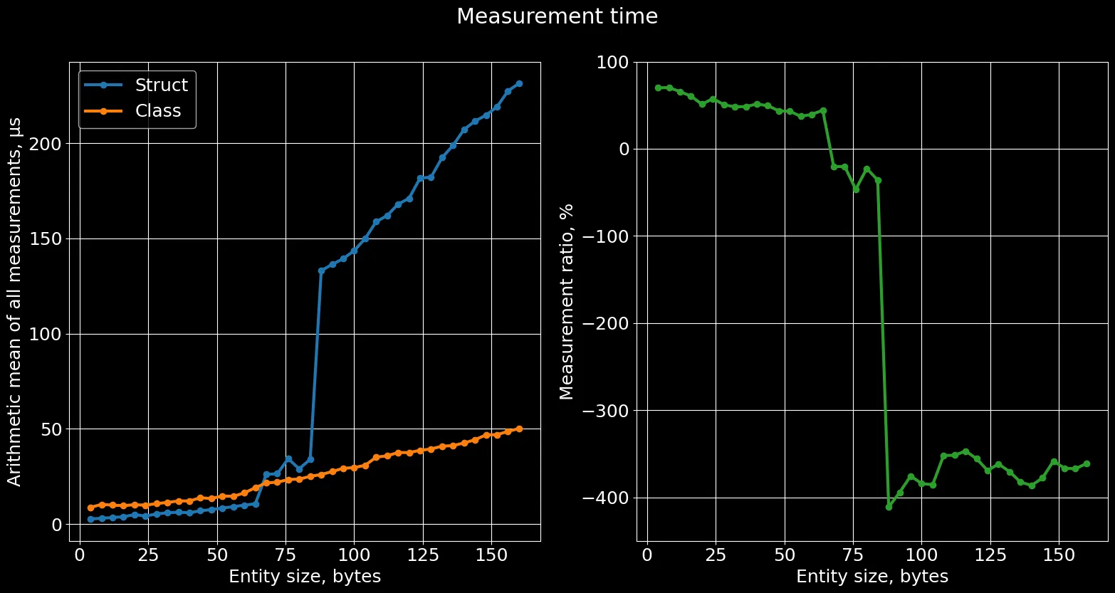 Performance comparison graph showing execution time for structures vs classes of different sizes