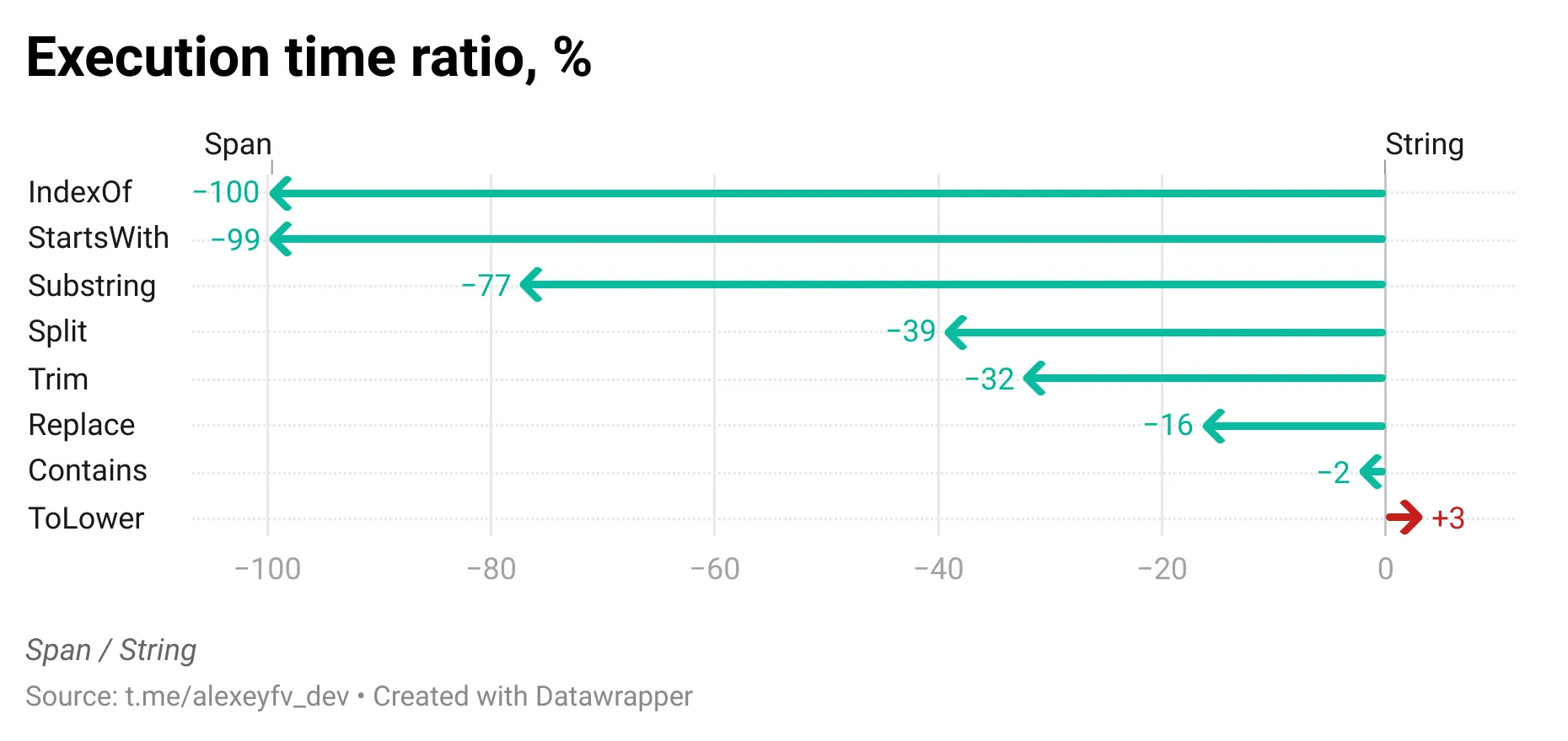 Performance comparison of ReadOnlySpan execution