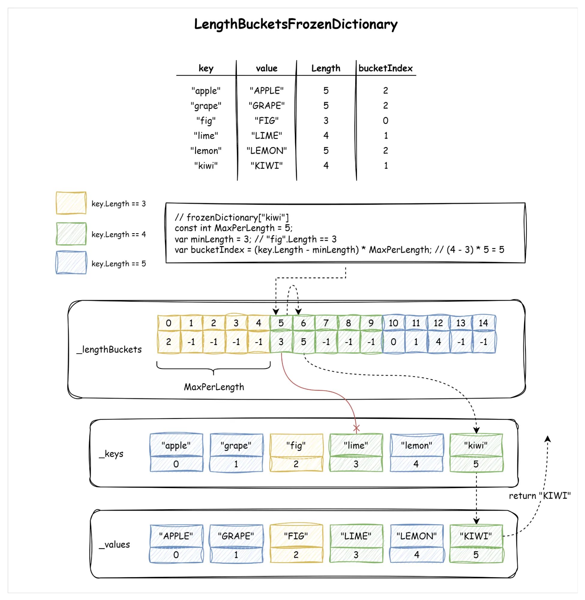 Search in LengthBucketsFrozenDictionary