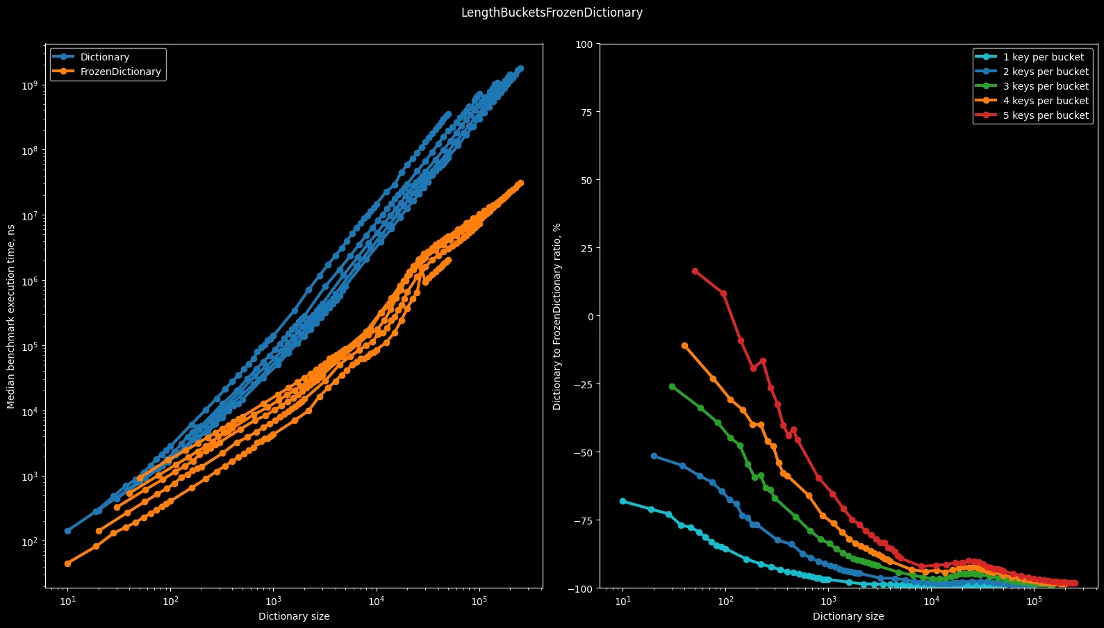 Reading speed LengthBucketsFrozenDictionary comparing to Dictionary