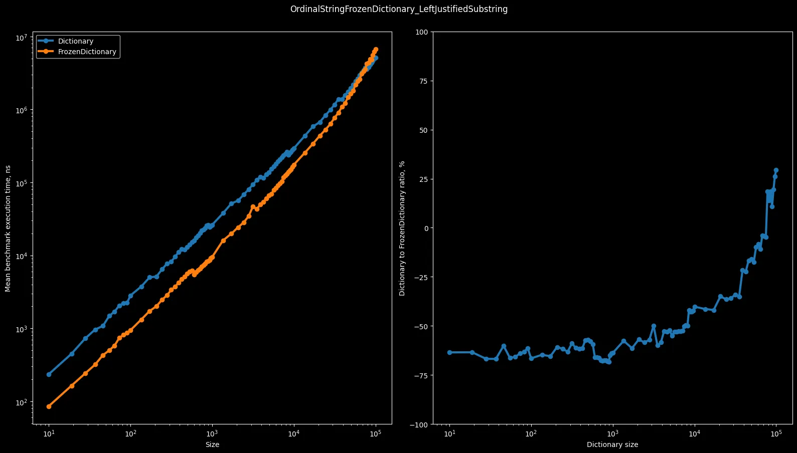 Reading speed from OrdinalStringFrozenDictionary_LeftJustifiedSubstring comparing to Dictionary