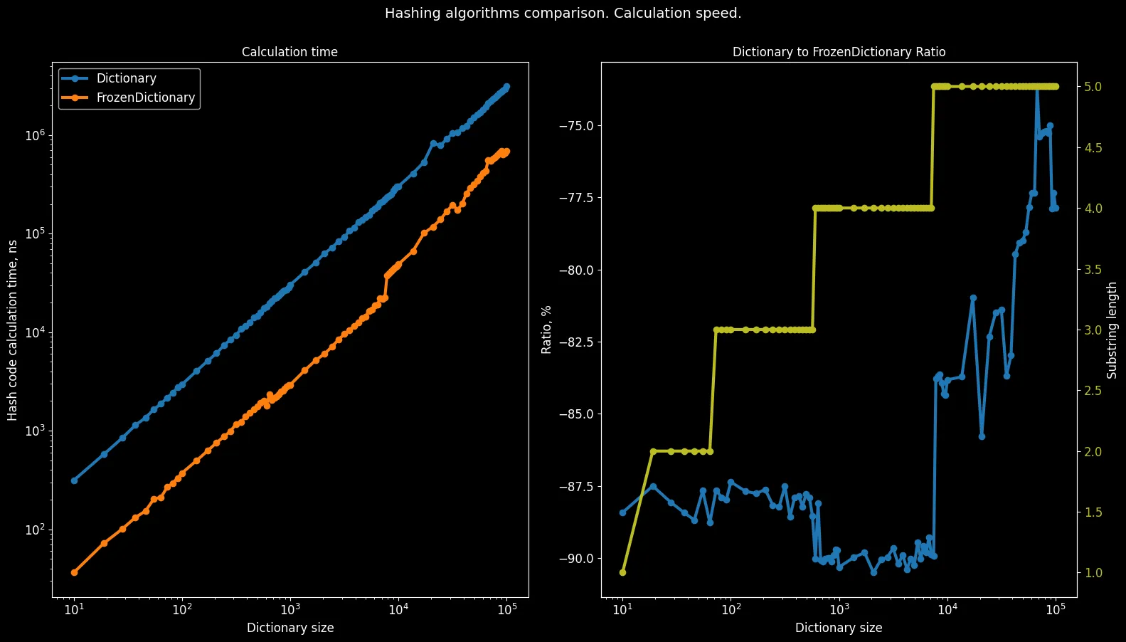 FrozenDictionary and Dictionary hash calculation speed