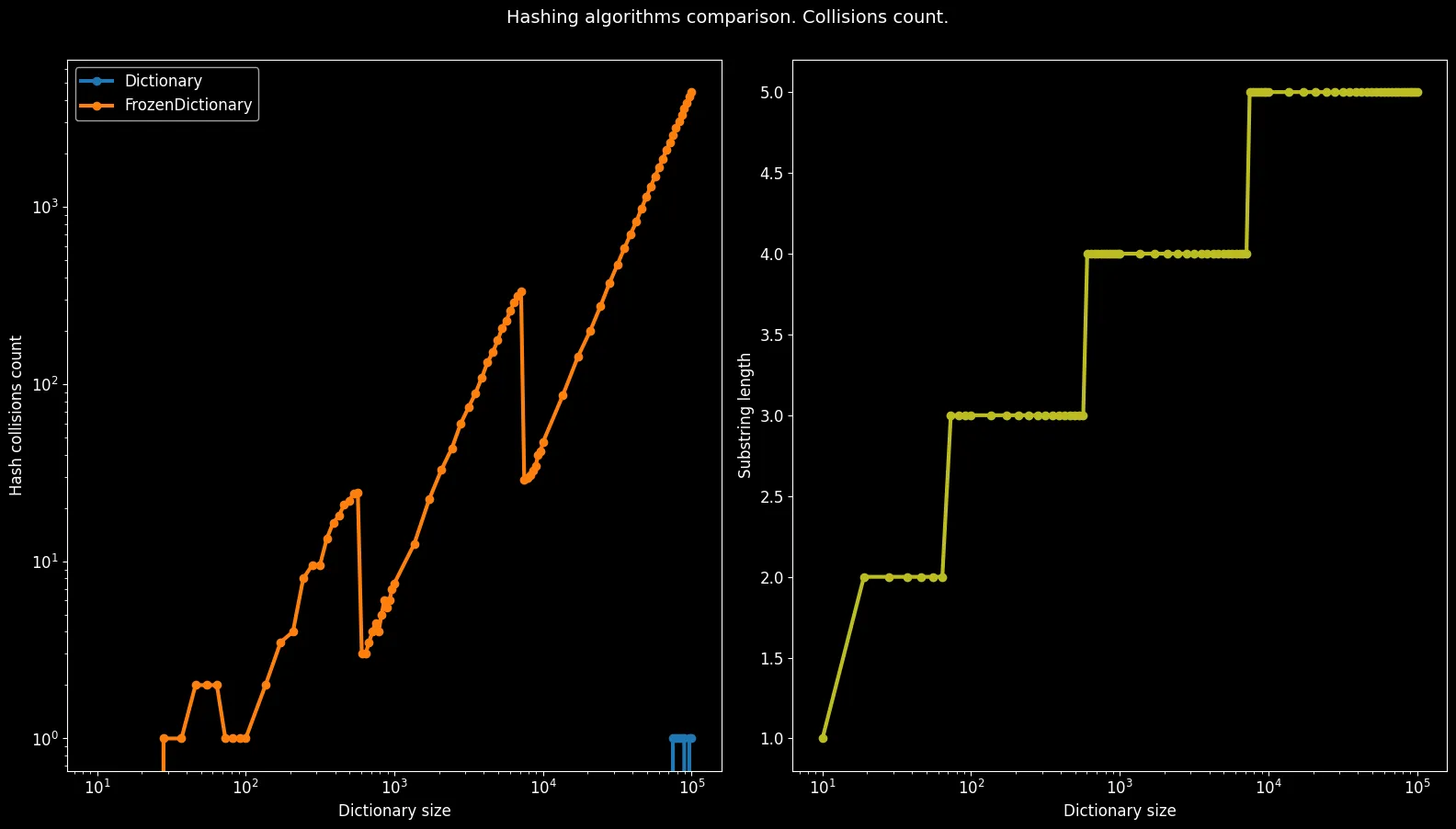 FrozenDictionary and Dictionary hash collisions count
