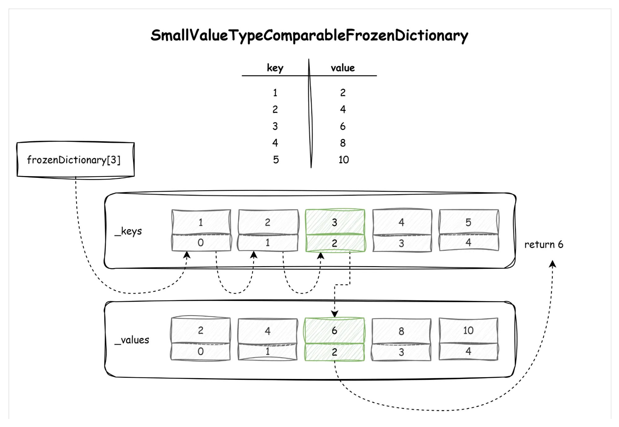 Search in SmallValueTypeComparableFrozenDictionary