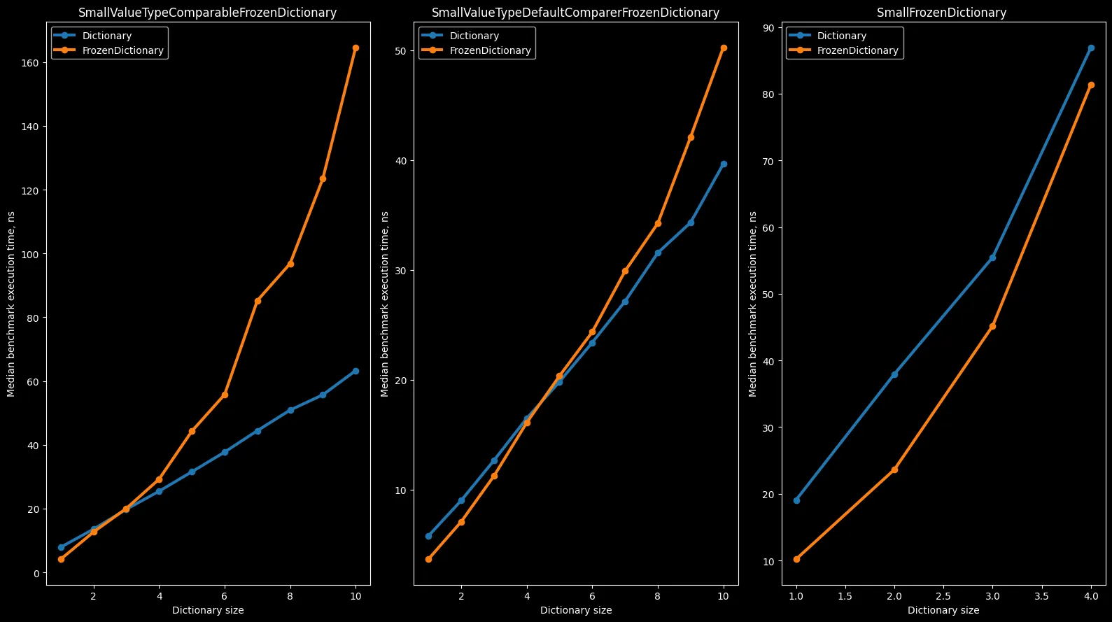Reading speed from SmallValueTypeComparableFrozenDictionary, SmallValueTypeDefaultComparerFrozenDictionary and SmallFrozenDictionary comparing to Dictionary
