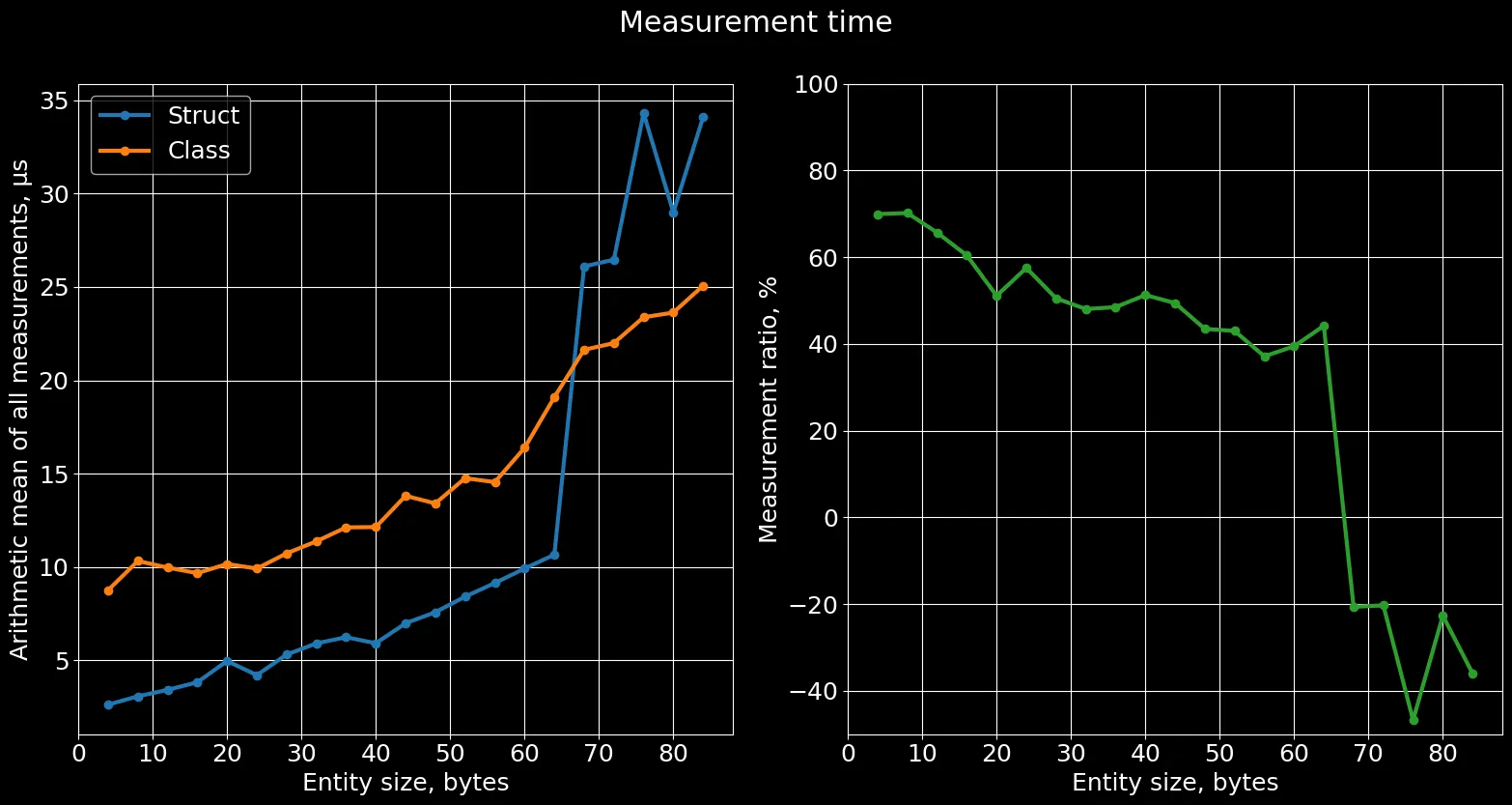 Detailed performance comparison for structures up to 64 bytes