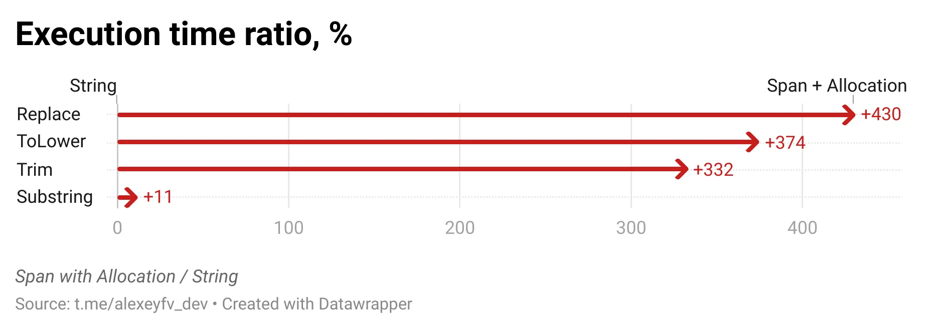 Performance comparison of ReadOnlySpan with allocation execution
