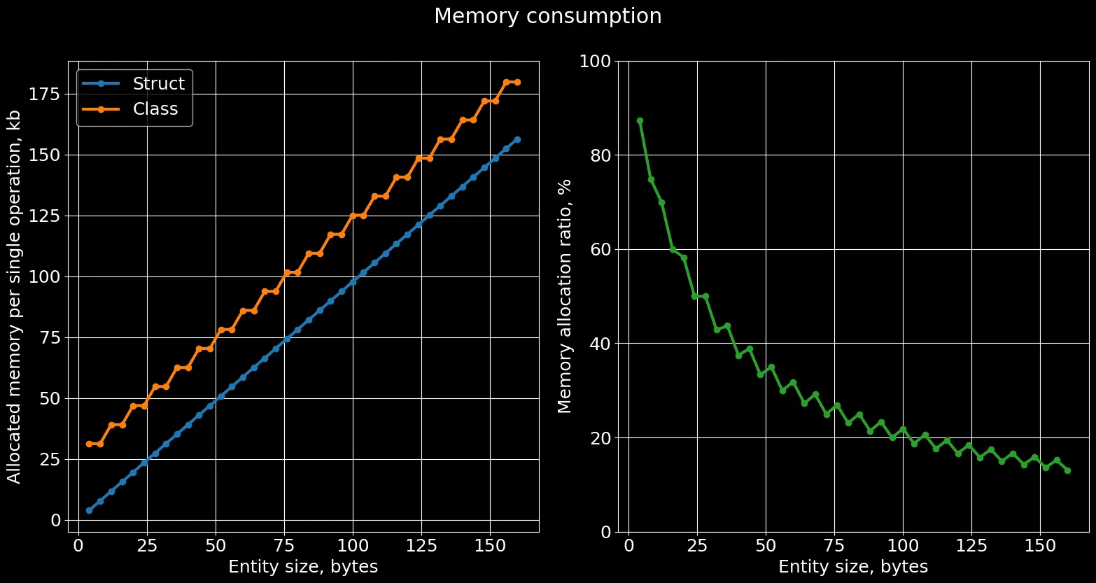 Memory usage comparison between structures and classes