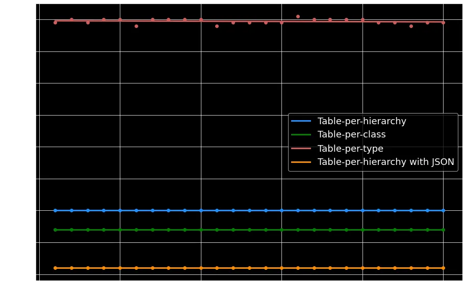 Execution time for inserting data