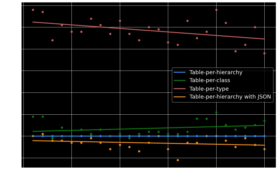 Execution time for selecting data