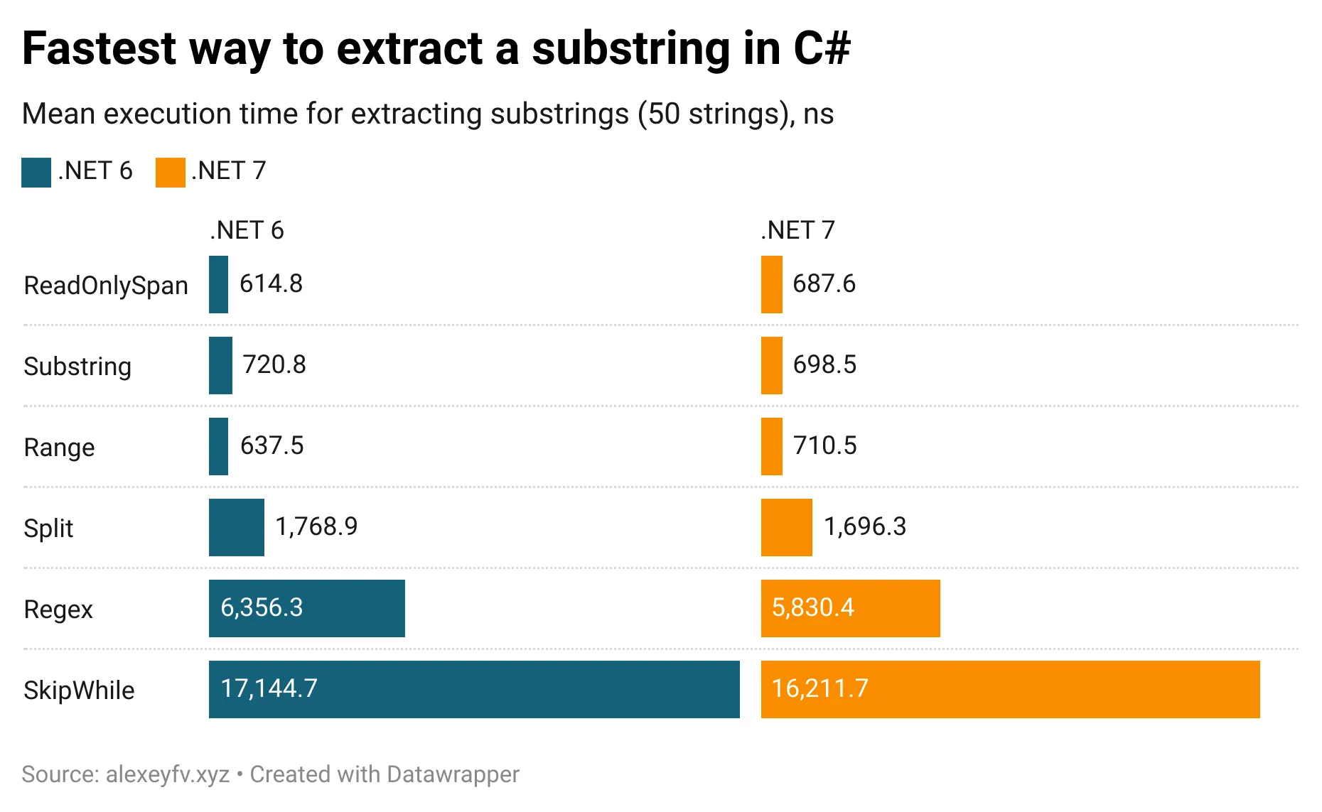 Benchmark results comparing different substring extraction methods in C#